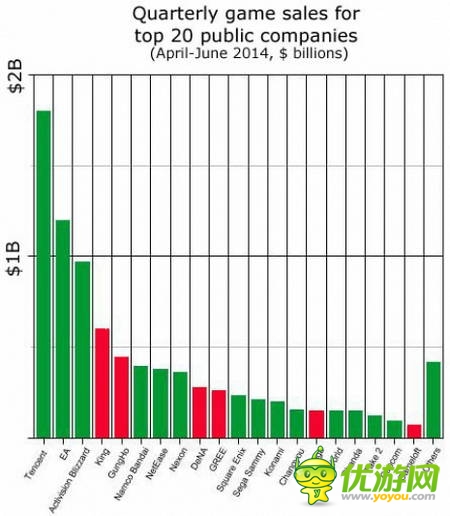 復(fù)盤上市游戲公司Q2財(cái)報(bào):騰訊收入最高 動視現(xiàn)金最足