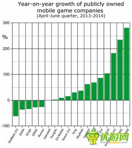 復(fù)盤上市游戲公司Q2財報:騰訊收入最高 動視現(xiàn)金最足