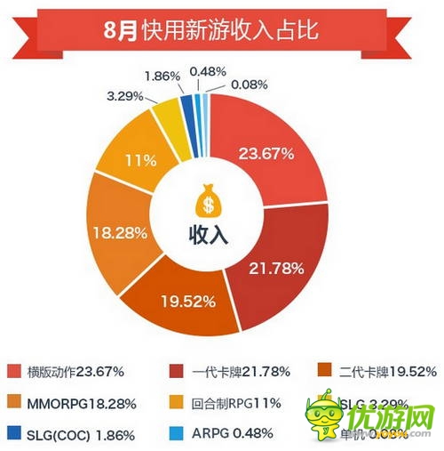 快用蘋果助手8月數(shù)據(jù)報(bào)告:玩家游戲習(xí)慣偏向中重度手游
