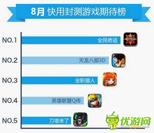 快用蘋果助手8月數(shù)據(jù)報(bào)告:玩家游戲習(xí)慣偏向中重度手游