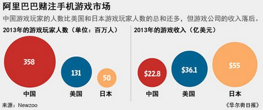 移動游戲持續(xù)火熱 阿里巴巴意欲建立手游帝國