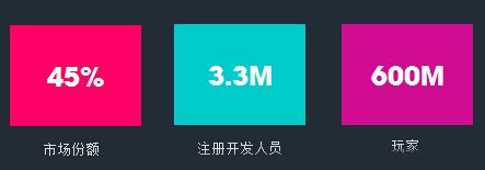 Unity大中華區(qū)開發(fā)者數(shù)量和終端安裝量全球首位