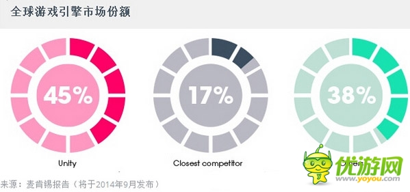 Unity大中華區(qū)開發(fā)者數(shù)量和終端安裝量全球首位
