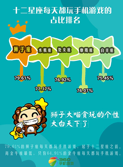 歡迎你來(lái)對(duì)號(hào)入座 星座與手游之間不能說(shuō)的秘密