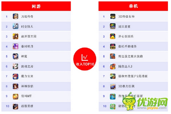 百度移動游戲8月報告：卡牌游戲熱潮仍將延續(xù)