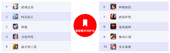 百度移動(dòng)游戲8月報(bào)告:卡牌游戲熱潮仍將延續(xù)