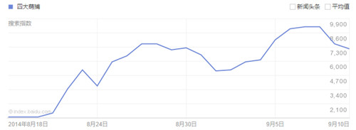 造IP顯成效《四大萌捕》激活成本降一半