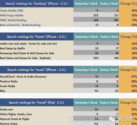 APP Store搜索算法調(diào)整后 應(yīng)用排名大幅變動