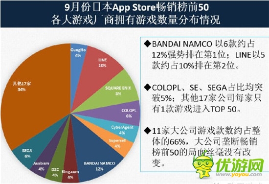 圖文:9月份日本App Store暢銷榜前50背后的數(shù)據(jù)