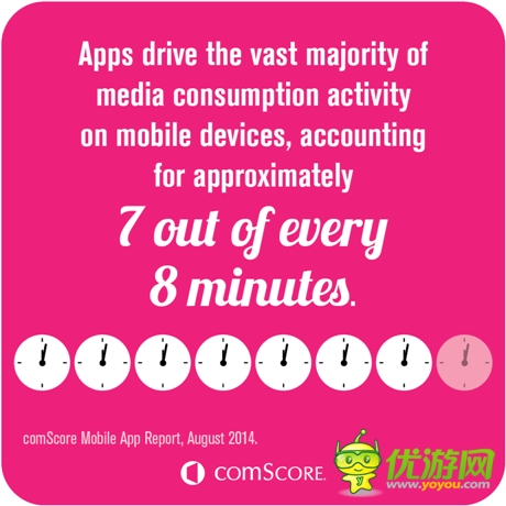 2014年美國(guó)人使用移動(dòng)應(yīng)用進(jìn)行娛樂(lè)的比例達(dá)50%