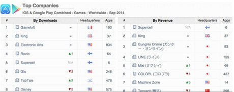 App Annie發(fā)布2014年9月手游指數(shù)報告