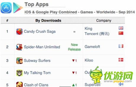 App Annie發(fā)布2014年9月手游指數(shù)報告