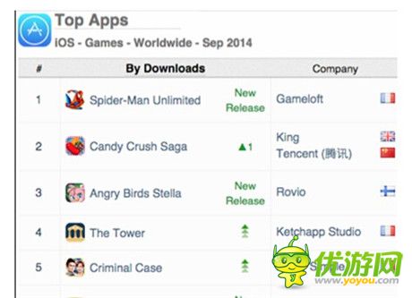 App Annie發(fā)布2014年9月手游指數(shù)報告