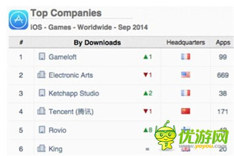 App Annie發(fā)布2014年9月手游指數(shù)報告