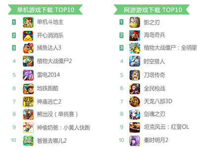 360發(fā)布2014年10月手游指數(shù)報(bào)告 角色扮演類(lèi)手游收入為主