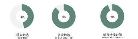 2014年手游行業(yè)數(shù)據(jù)分析:64%的玩家偏好付費解鎖關(guān)卡