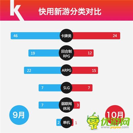 快用蘋(píng)果助手10月數(shù)據(jù)報(bào)告Arpg游戲激活重度玩家