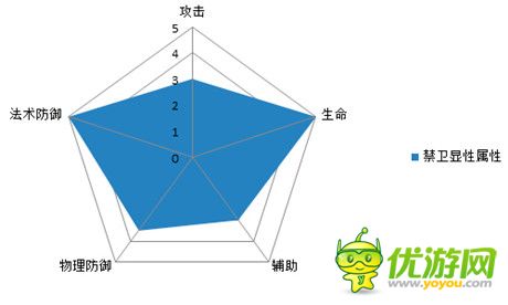 圖表告訴你一切《熱血三國》職業(yè)屬性解析