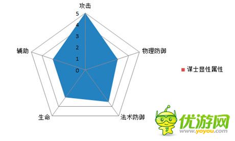 圖表告訴你一切《熱血三國》職業(yè)屬性解析