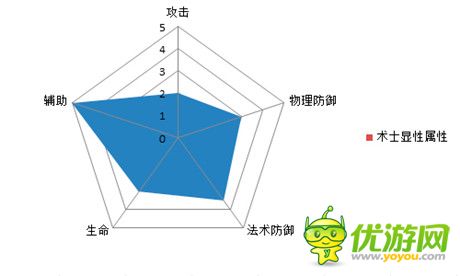 圖表告訴你一切《熱血三國》職業(yè)屬性解析