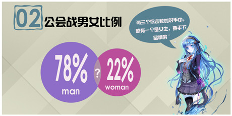 6條數(shù)據(jù)讓你秒懂《血族》公會(huì)戰(zhàn)首戰(zhàn)盛況