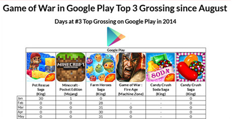 Metaps發(fā)布2014年美國(guó)手游市場(chǎng)分析報(bào)告