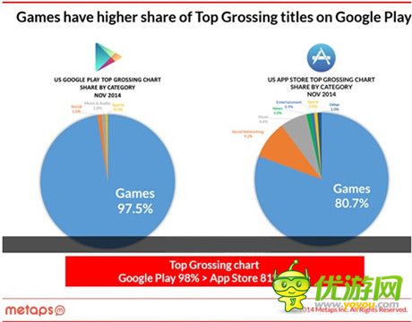 Metaps發(fā)布2014年美國(guó)手游市場(chǎng)分析報(bào)告