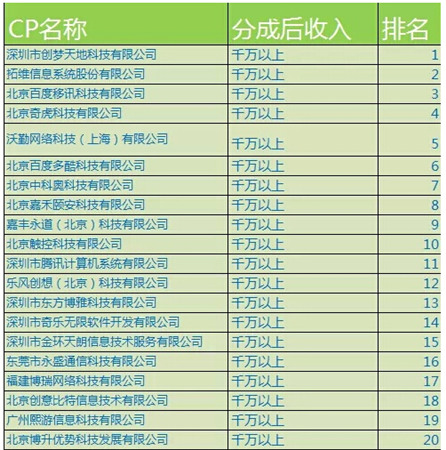 拓維游戲再獲認(rèn)可 單機(jī)CP名錄第二