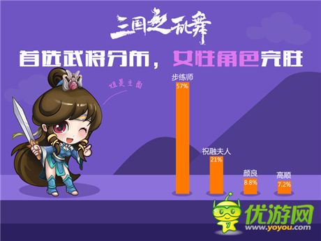 你意想不到的三國(guó)女將排行榜《三國(guó)之亂舞》趣味數(shù)據(jù)公開