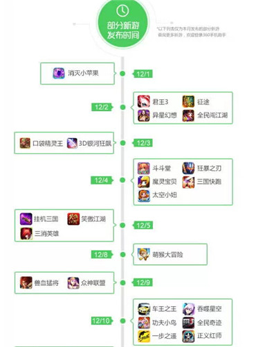 360發(fā)布2014年12月手游指數(shù) 動作游戲最暢銷