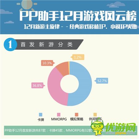PP助手12月游戲報(bào)告：經(jīng)典細(xì)移植IP、小說(shuō)IP火熱