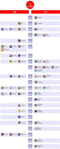 百度移動(dòng)游戲發(fā)布12月數(shù)據(jù):經(jīng)典IP創(chuàng)造“奇跡”