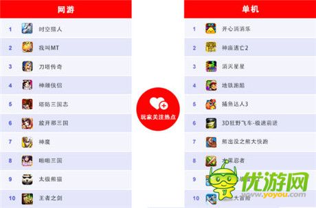 百度移動(dòng)游戲發(fā)布12月數(shù)據(jù):經(jīng)典IP創(chuàng)造“奇跡”