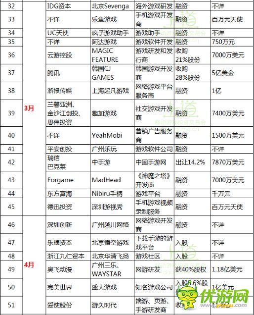一張圖表帶你了解2014全年手游行業(yè)投融資大事