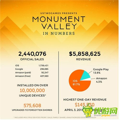 紀念碑谷:一款暢銷手游產(chǎn)品數(shù)據(jù)的背后