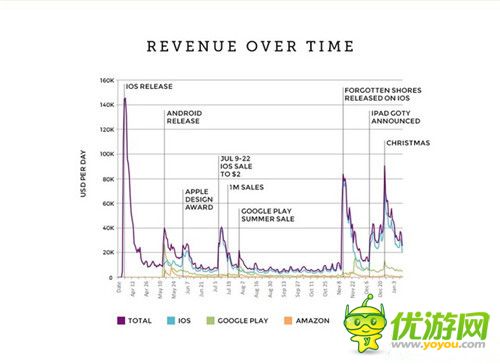 紀念碑谷:一款暢銷手游產(chǎn)品數(shù)據(jù)的背后